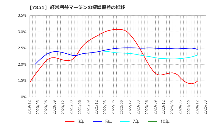 7851 カワセコンピュータサプライ(株): 経常利益マージンの標準偏差の推移
