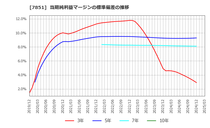 7851 カワセコンピュータサプライ(株): 当期純利益マージンの標準偏差の推移
