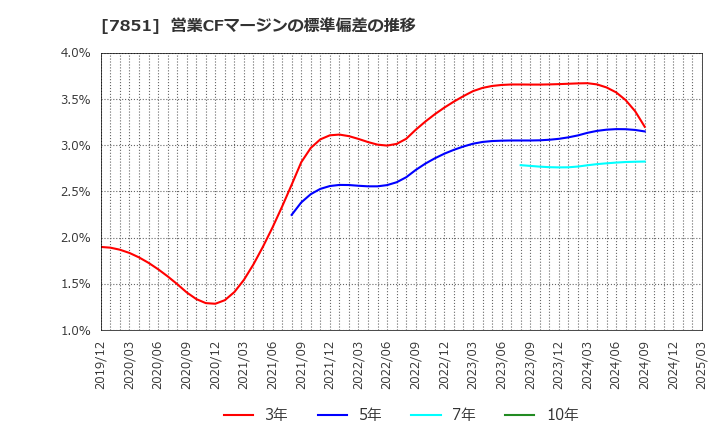 7851 カワセコンピュータサプライ(株): 営業CFマージンの標準偏差の推移