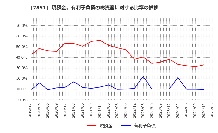 7851 カワセコンピュータサプライ(株): 現預金、有利子負債の総資産に対する比率の推移