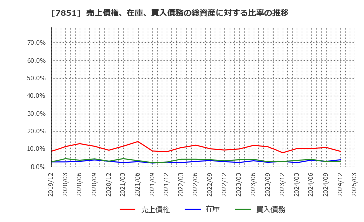 7851 カワセコンピュータサプライ(株): 売上債権、在庫、買入債務の総資産に対する比率の推移