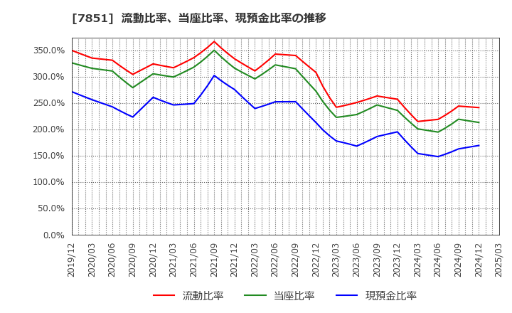 7851 カワセコンピュータサプライ(株): 流動比率、当座比率、現預金比率の推移