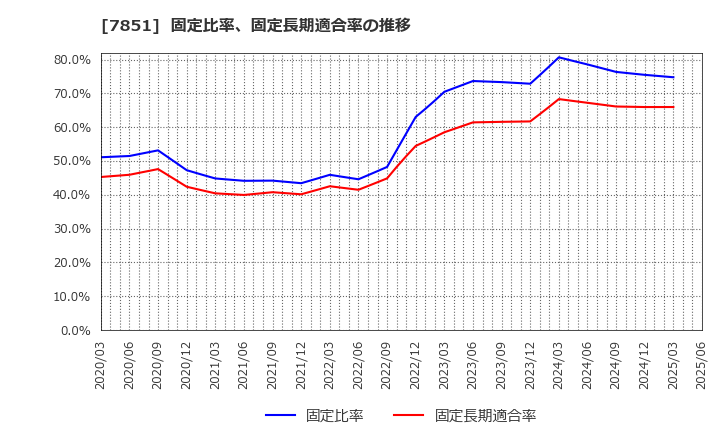 7851 カワセコンピュータサプライ(株): 固定比率、固定長期適合率の推移