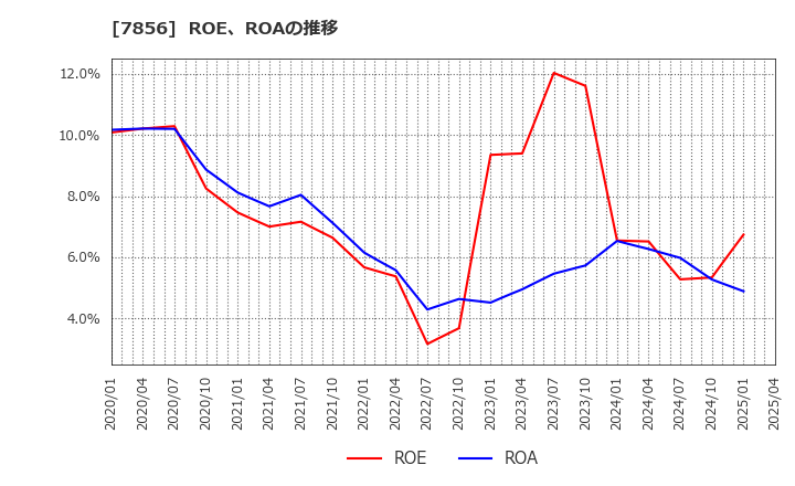 7856 萩原工業(株): ROE、ROAの推移