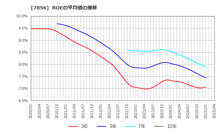 7856 萩原工業(株): ROEの平均値の推移