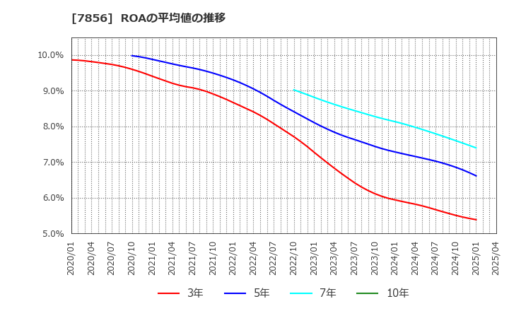 7856 萩原工業(株): ROAの平均値の推移