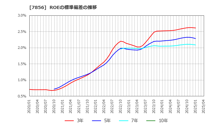 7856 萩原工業(株): ROEの標準偏差の推移