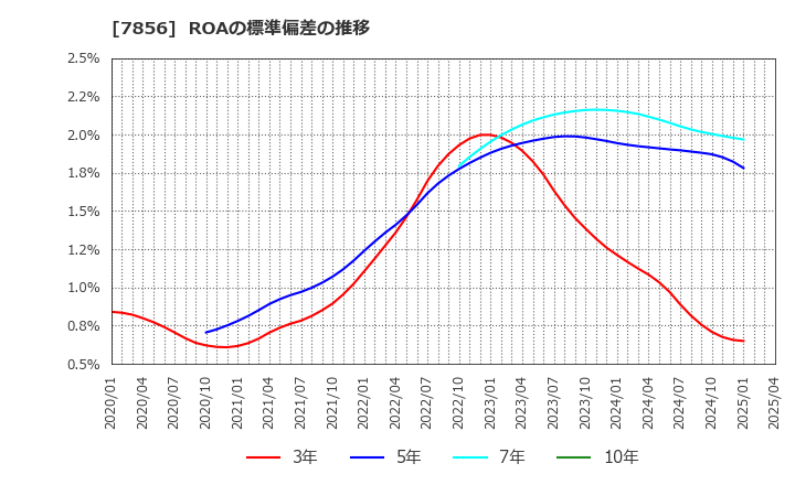 7856 萩原工業(株): ROAの標準偏差の推移