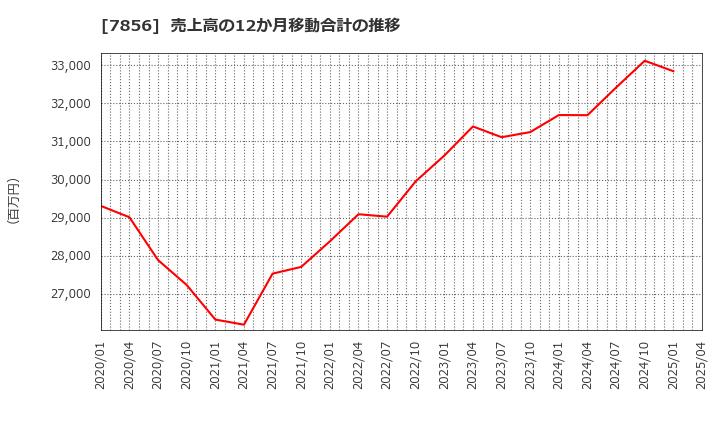 7856 萩原工業(株): 売上高の12か月移動合計の推移