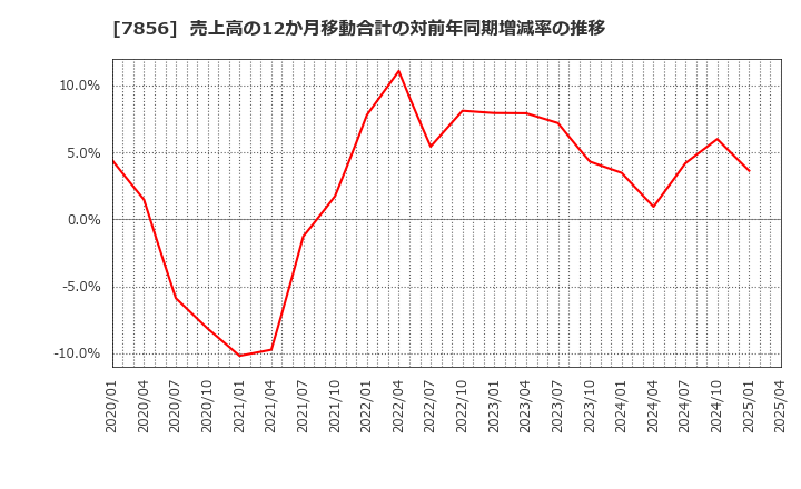 7856 萩原工業(株): 売上高の12か月移動合計の対前年同期増減率の推移
