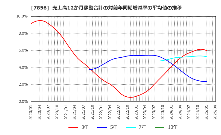 7856 萩原工業(株): 売上高12か月移動合計の対前年同期増減率の平均値の推移