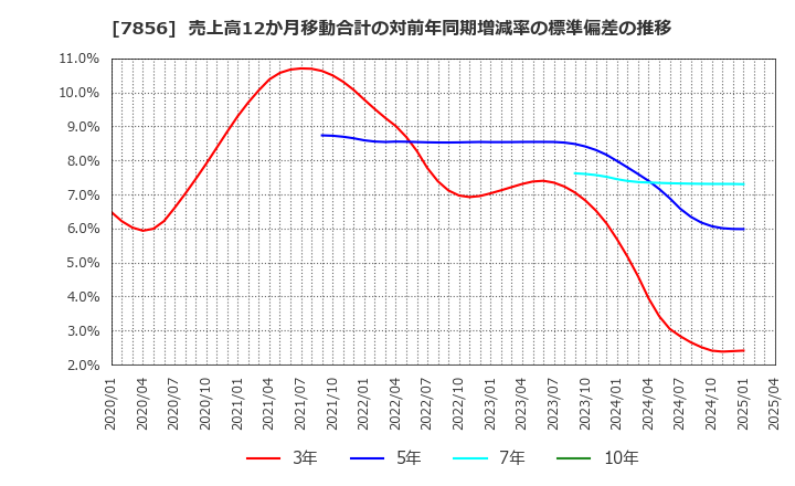 7856 萩原工業(株): 売上高12か月移動合計の対前年同期増減率の標準偏差の推移