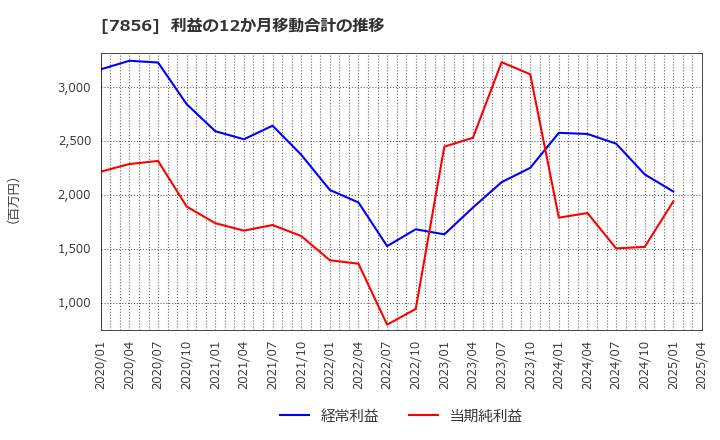 7856 萩原工業(株): 利益の12か月移動合計の推移