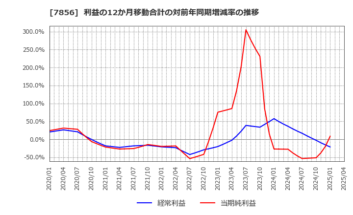 7856 萩原工業(株): 利益の12か月移動合計の対前年同期増減率の推移