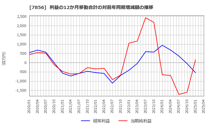 7856 萩原工業(株): 利益の12か月移動合計の対前年同期増減額の推移