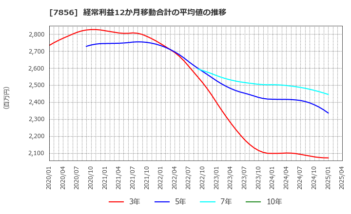 7856 萩原工業(株): 経常利益12か月移動合計の平均値の推移