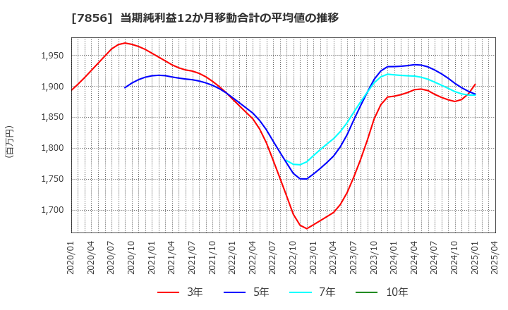 7856 萩原工業(株): 当期純利益12か月移動合計の平均値の推移