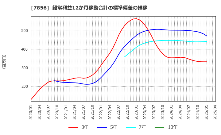 7856 萩原工業(株): 経常利益12か月移動合計の標準偏差の推移