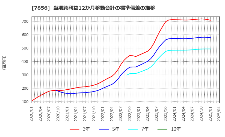 7856 萩原工業(株): 当期純利益12か月移動合計の標準偏差の推移