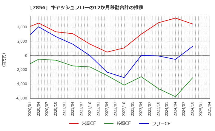 7856 萩原工業(株): キャッシュフローの12か月移動合計の推移