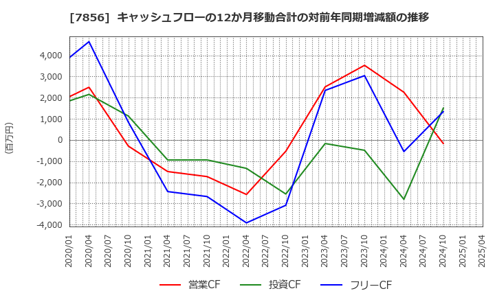 7856 萩原工業(株): キャッシュフローの12か月移動合計の対前年同期増減額の推移