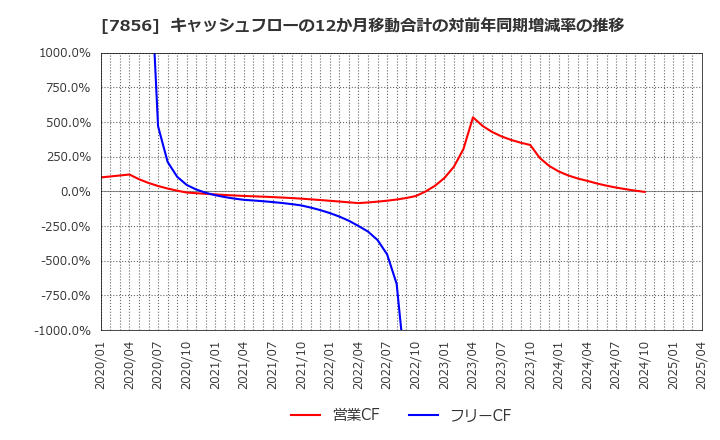 7856 萩原工業(株): キャッシュフローの12か月移動合計の対前年同期増減率の推移