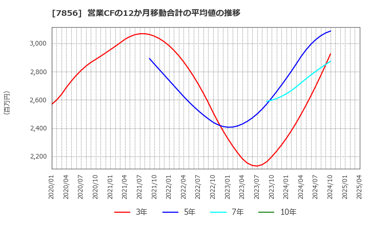 7856 萩原工業(株): 営業CFの12か月移動合計の平均値の推移