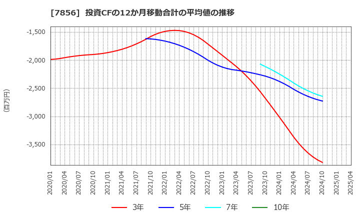 7856 萩原工業(株): 投資CFの12か月移動合計の平均値の推移