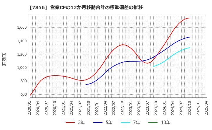 7856 萩原工業(株): 営業CFの12か月移動合計の標準偏差の推移