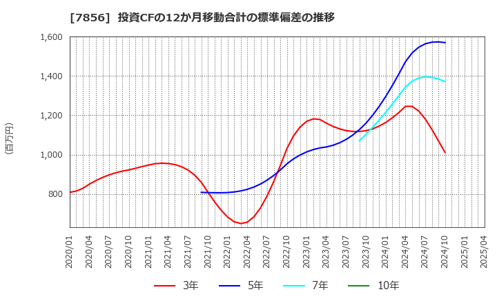7856 萩原工業(株): 投資CFの12か月移動合計の標準偏差の推移
