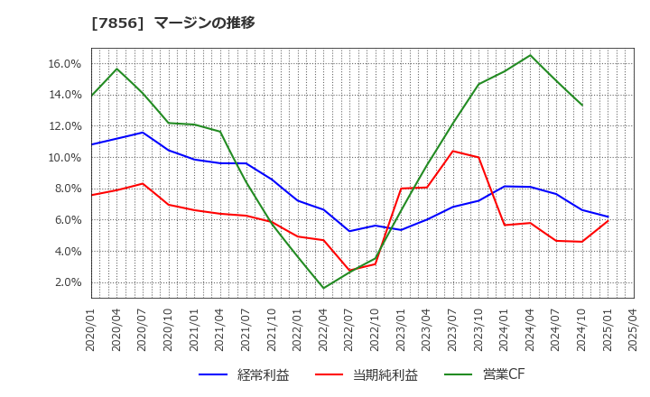 7856 萩原工業(株): マージンの推移