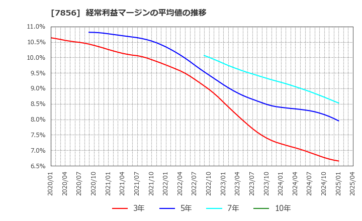 7856 萩原工業(株): 経常利益マージンの平均値の推移