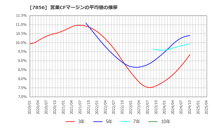 7856 萩原工業(株): 営業CFマージンの平均値の推移