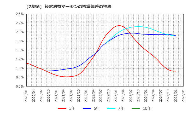 7856 萩原工業(株): 経常利益マージンの標準偏差の推移