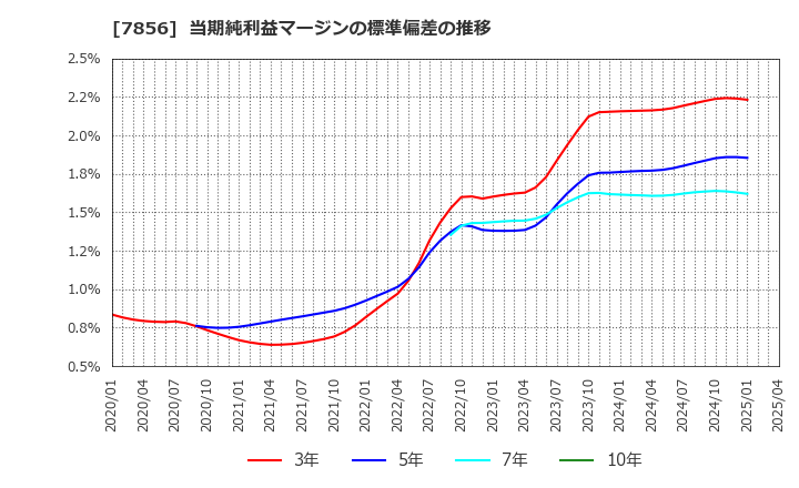 7856 萩原工業(株): 当期純利益マージンの標準偏差の推移