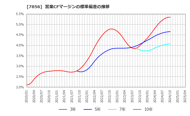 7856 萩原工業(株): 営業CFマージンの標準偏差の推移