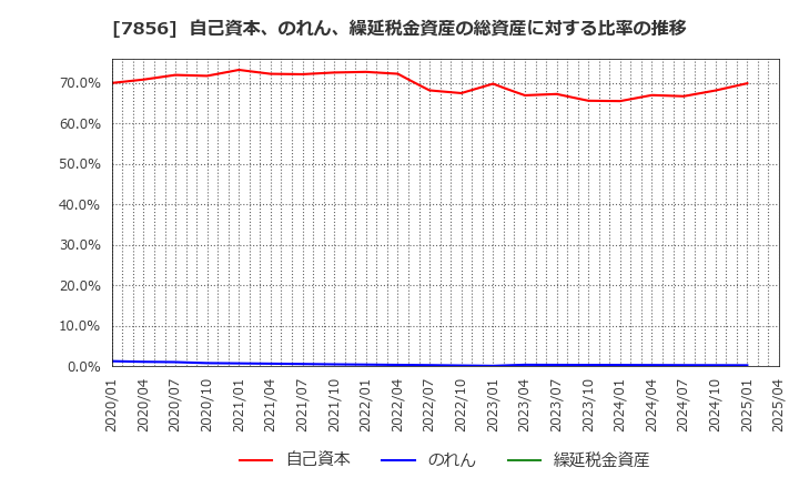 7856 萩原工業(株): 自己資本、のれん、繰延税金資産の総資産に対する比率の推移