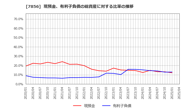 7856 萩原工業(株): 現預金、有利子負債の総資産に対する比率の推移