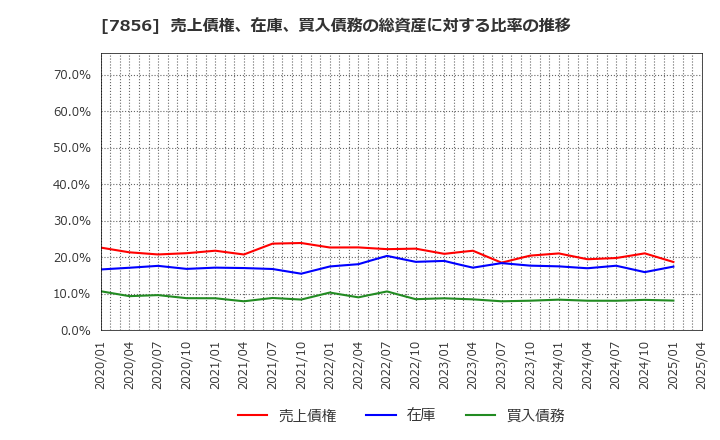 7856 萩原工業(株): 売上債権、在庫、買入債務の総資産に対する比率の推移