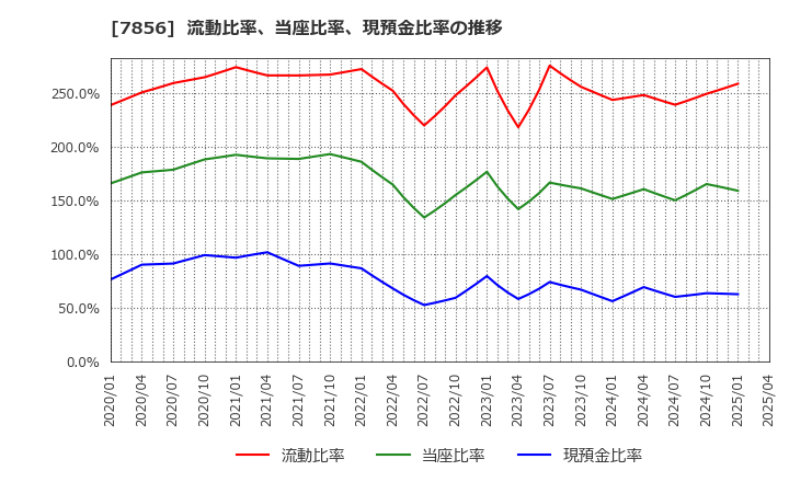 7856 萩原工業(株): 流動比率、当座比率、現預金比率の推移