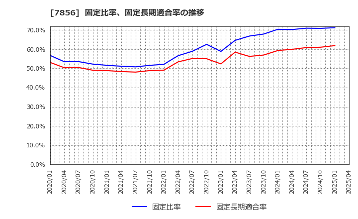 7856 萩原工業(株): 固定比率、固定長期適合率の推移