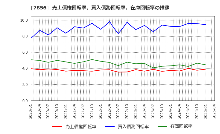 7856 萩原工業(株): 売上債権回転率、買入債務回転率、在庫回転率の推移