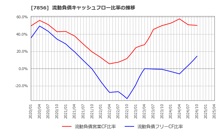 7856 萩原工業(株): 流動負債キャッシュフロー比率の推移