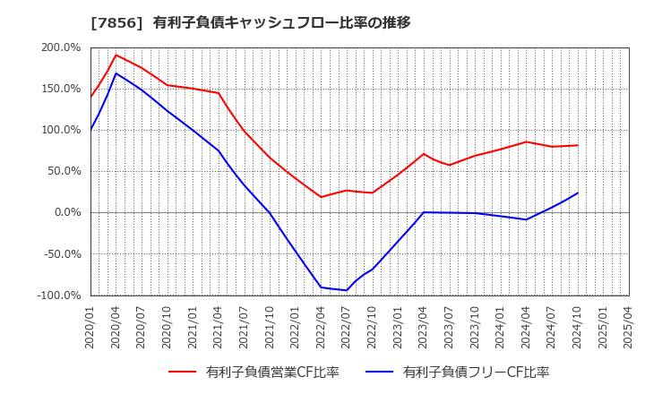 7856 萩原工業(株): 有利子負債キャッシュフロー比率の推移