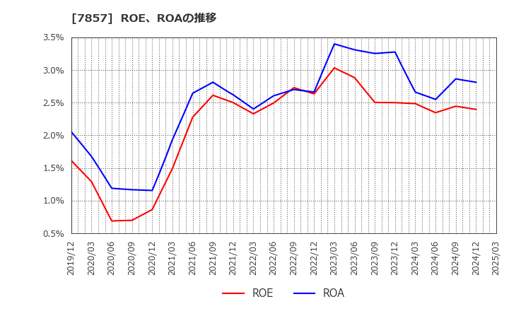 7857 セキ(株): ROE、ROAの推移