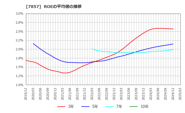 7857 セキ(株): ROEの平均値の推移