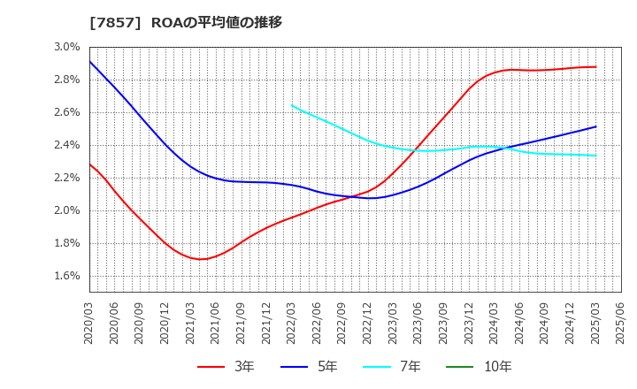 7857 セキ(株): ROAの平均値の推移