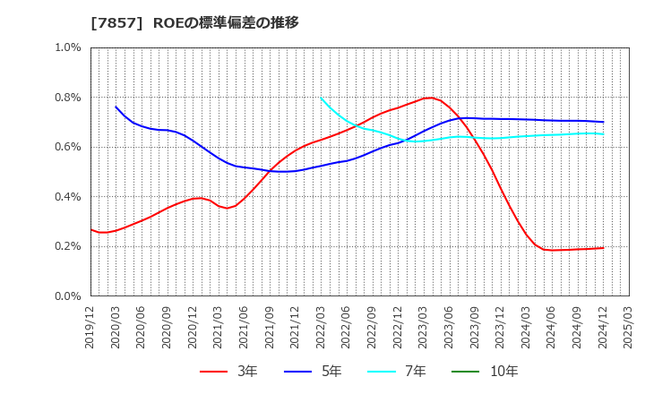 7857 セキ(株): ROEの標準偏差の推移