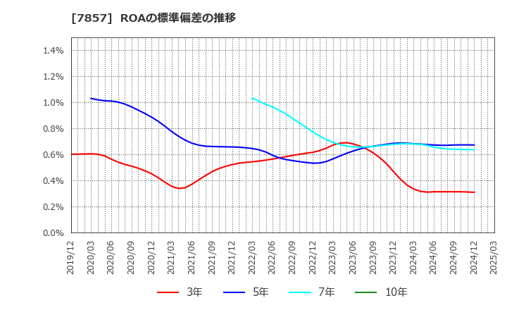 7857 セキ(株): ROAの標準偏差の推移