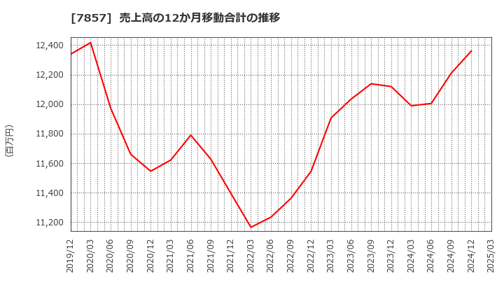 7857 セキ(株): 売上高の12か月移動合計の推移